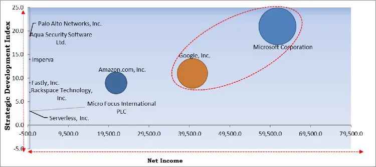 Serverless Security Market - Competitive Landscape and Trends by Forecast 2027