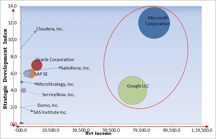 Service Analytics Market - Competitive Landscape and Trends by Forecast 2031 Service Analytics Market - Competitive Landscape and Trends by Forecast 2031
