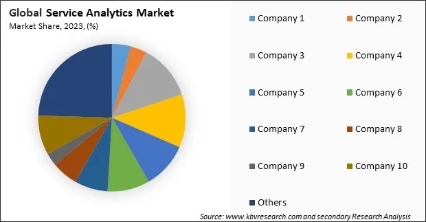Service Analytics Market Share 2023 Service Analytics Market Share 2023