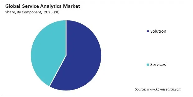 Service Analytics Market Share and Industry Analysis Report 2023 Service Analytics Market Share and Industry Analysis Report 2023