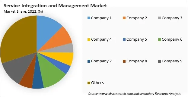 Service Integration and Management Market Share 2022 Service Integration and Management Market Share 2022
