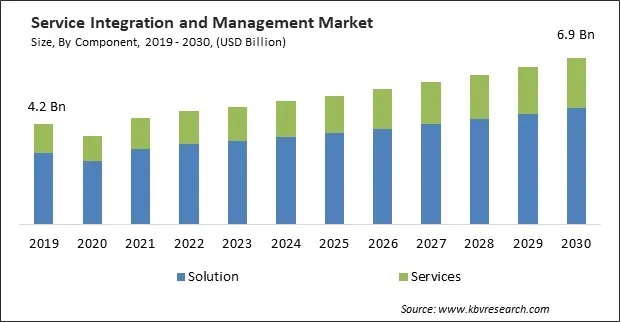Service Integration and Management Market Size - Global Opportunities and Trends Analysis Report 2019-2030 Service Integration and Management Market Size - Global Opportunities and Trends Analysis Report 2019-2030
