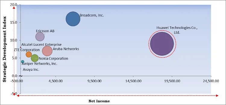 Service Provider Network Infrastructure Market - Competitive Landscape and Trends by Forecast 2028