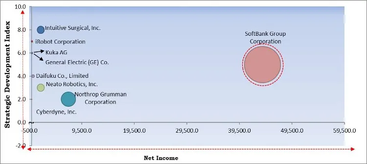 Service Robotics Market - Competitive Landscape and Trends by Forecast 2028