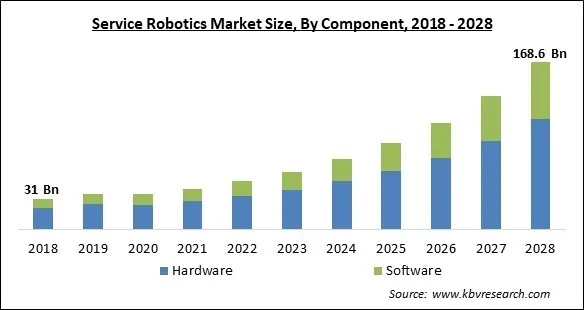 Service Robotics Market Size - Global Opportunities and Trends Analysis Report 2018-2028