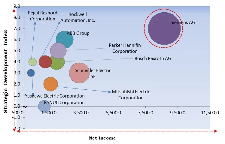 Servo Motors Market - Competitive Landscape and Trends by Forecast 2030