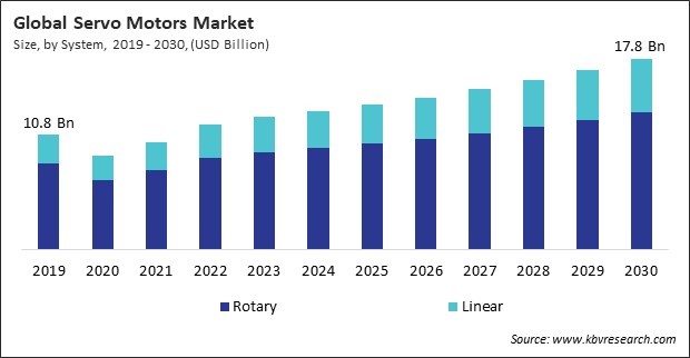 Servo Motors Market Size - Global Opportunities and Trends Analysis Report 2019-2030