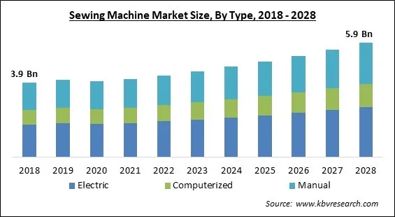 Sewing Machine Market - Global Opportunities and Trends Analysis Report 2018-2028