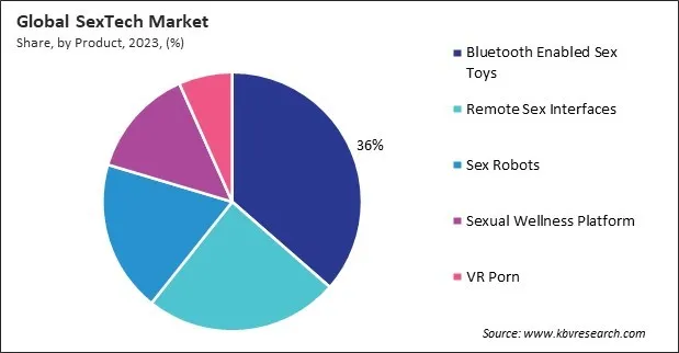 SexTech Market Share and Industry Analysis Report 2023 SexTech Market Share and Industry Analysis Report 2023