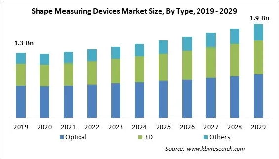 Shape Measuring Devices Market Size - Global Opportunities and Trends Analysis Report 2019-2029