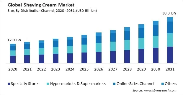 Shaving Cream Market Size - Global Opportunities and Trends Analysis Report 2020-2031 Shaving Cream Market Size - Global Opportunities and Trends Analysis Report 2020-2031