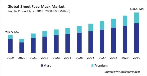 Sheet Face Mask Market Size - Global Opportunities and Trends Analysis Report 2019-2030