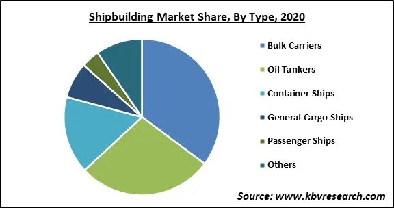 Shipbuilding Market Share and Industry Analysis Report 2020 Shipbuilding Market Share and Industry Analysis Report 2020