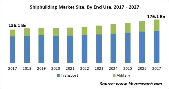 Shipbuilding Market Size - Global Opportunities and Trends Analysis Report 2017-2027 Shipbuilding Market Size - Global Opportunities and Trends Analysis Report 2017-2027