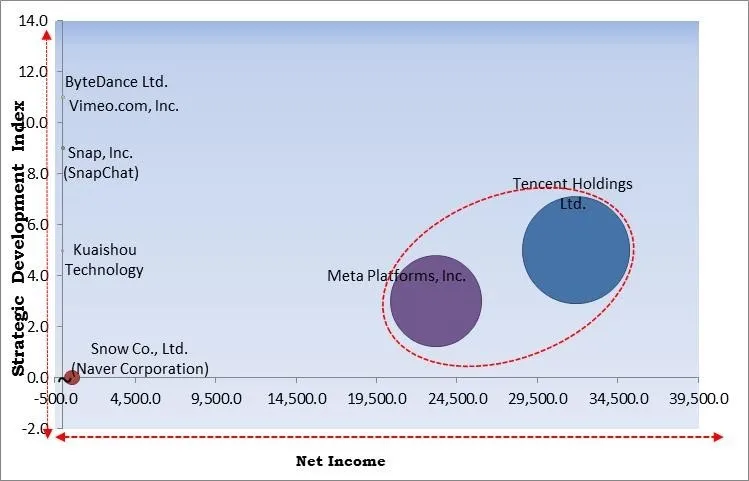 Short Video Platforms Market - Competitive Landscape and Trends by Forecast 2029 Short Video Platforms Market - Competitive Landscape and Trends by Forecast 2029