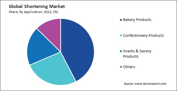 Shortening Market Share and Industry Analysis Report 2022
