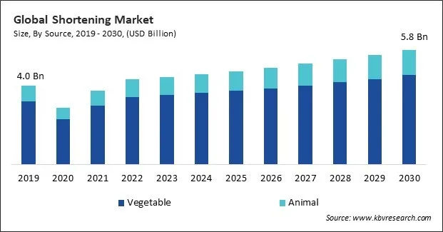 Shortening Market Size - Global Opportunities and Trends Analysis Report 2019-2030