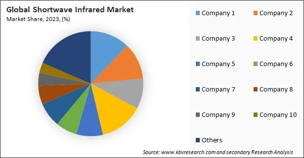 Shortwave Infrared Market Share 2023