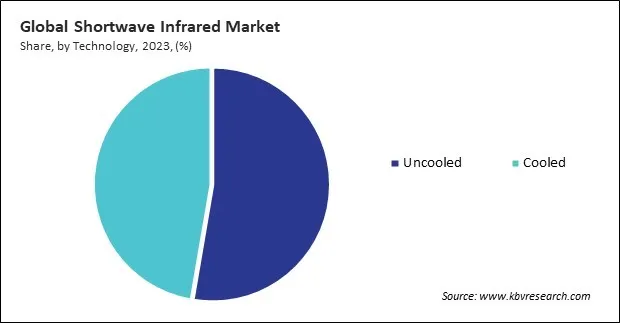 Shortwave Infrared Market Share and Industry Analysis Report 2023