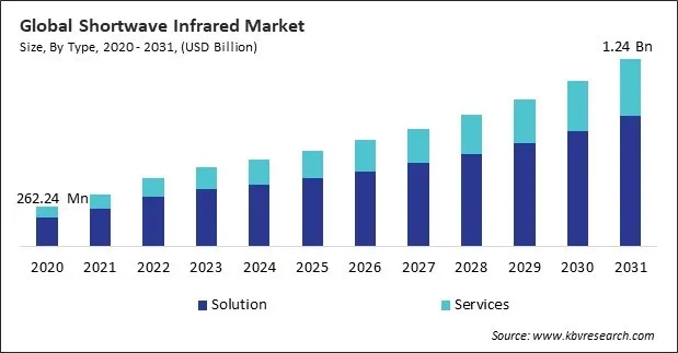 Shortwave Infrared Market Size - Global Opportunities and Trends Analysis Report 2020-2031