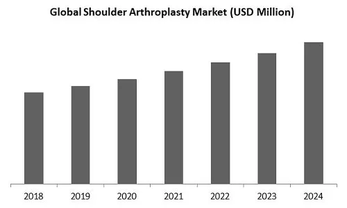 Shoulder Arthroplasty Market Size Shoulder Arthroplasty Market Size