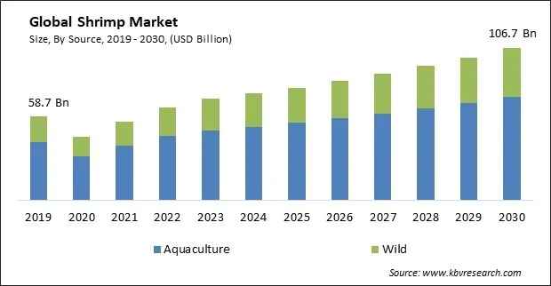 Shrimp Market Size - Global Opportunities and Trends Analysis Report 2019-2030 Shrimp Market Size - Global Opportunities and Trends Analysis Report 2019-2030