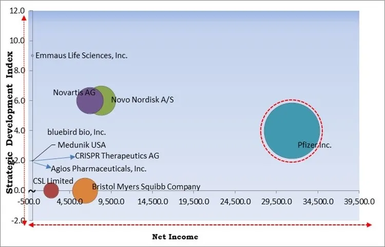 Sickle Cell Disease Treatment Market - Competitive Landscape and Trends by Forecast 2030