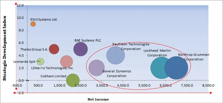 Signals Intelligence (SIGINT) Market - Competitive Landscape and Trends by Forecast 2028