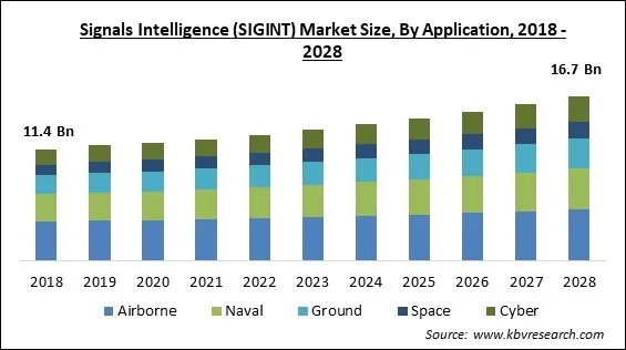 Signals Intelligence (SIGINT) Market - Global Opportunities and Trends Analysis Report 2018-2028