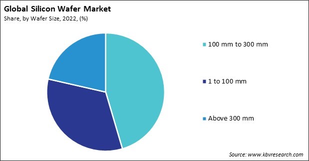 Silicon Wafer Market Share and Industry Analysis Report 2022