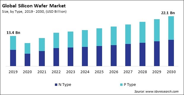 Silicon Wafer Market Size - Global Opportunities and Trends Analysis Report 2019-2030