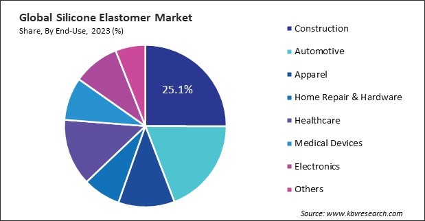 Silicone Elastomer Market Share and Industry Analysis Report 2023