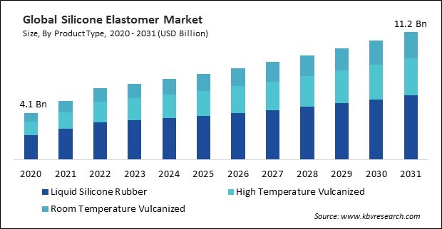 Silicone Elastomer Market Size - Global Opportunities and Trends Analysis Report 2020-2031