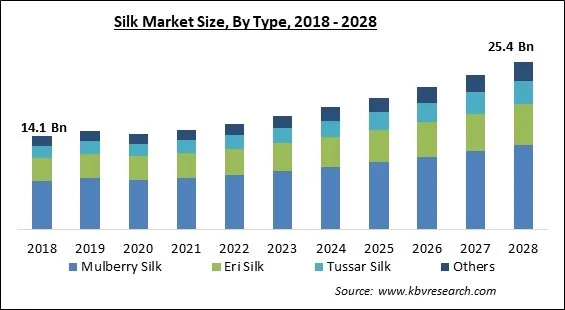 Silk Market - Global Opportunities and Trends Analysis Report 2018-2028