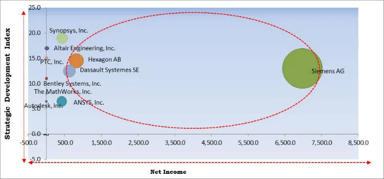Simulation Software Market Cardinal Matrix