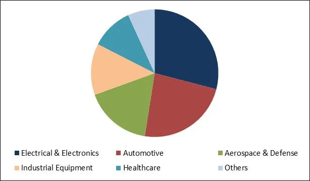 Simulation Software Market Share
