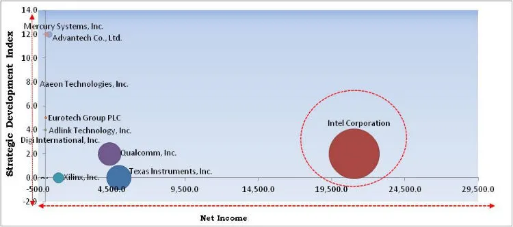 Single Board Computer Market Cardinal Matrix