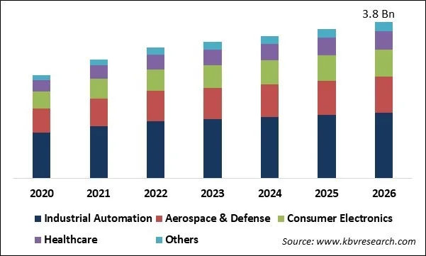 Single Board Computer Market Size