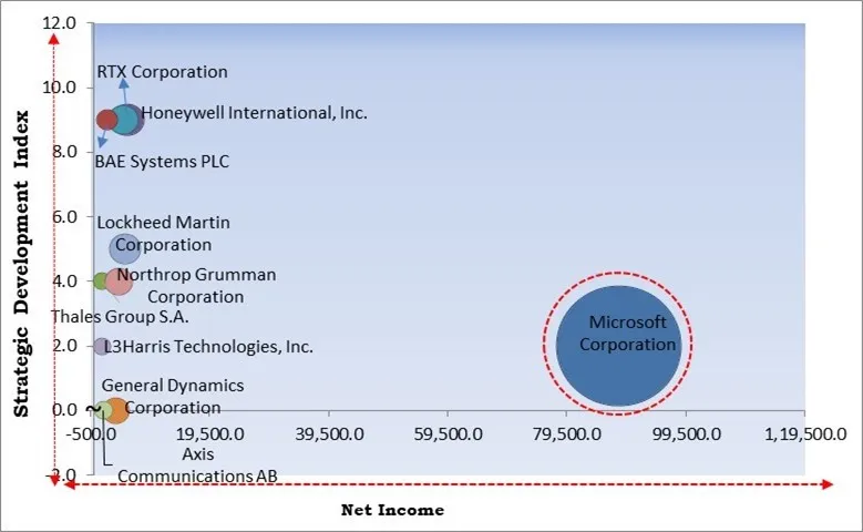 Situation Awareness Systems Market - Competitive Landscape and Trends by Forecast 2032