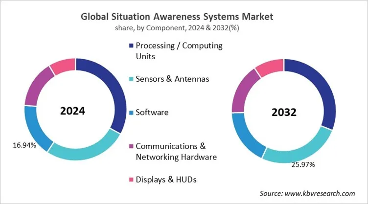 Situation Awareness Systems Market Share and Industry Analysis Report 2024