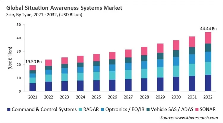 Situation Awareness Systems Market Size - Global Opportunities and Trends Analysis Report 2021-2032