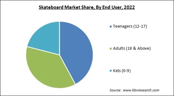 Skateboard Market Share and Industry Analysis Report 2022 Skateboard Market Share and Industry Analysis Report 2022