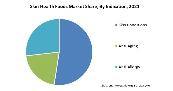 Skin Health Foods Market Share and Industry Analysis Report 2021