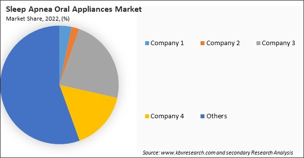 Sleep Apnea Oral Appliances Market Share 2022