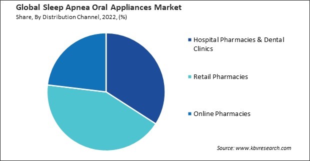 Sleep Apnea Oral Appliances Market Share and Industry Analysis Report 2022