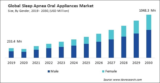 Sleep Apnea Oral Appliances Market Size - Global Opportunities and Trends Analysis Report 2019-2030