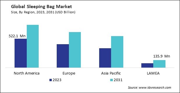 Sleeping Bag Market Size - By Region Sleeping Bag Market Size - By Region