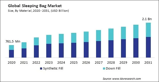 Sleeping Bag Market Size - Global Opportunities and Trends Analysis Report 2020-2031 Sleeping Bag Market Size - Global Opportunities and Trends Analysis Report 2020-2031