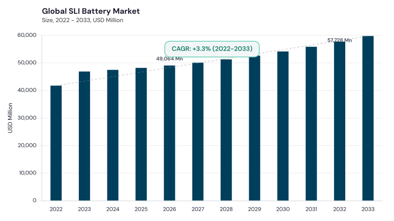SLI Battery Market CAGR and growth forecast