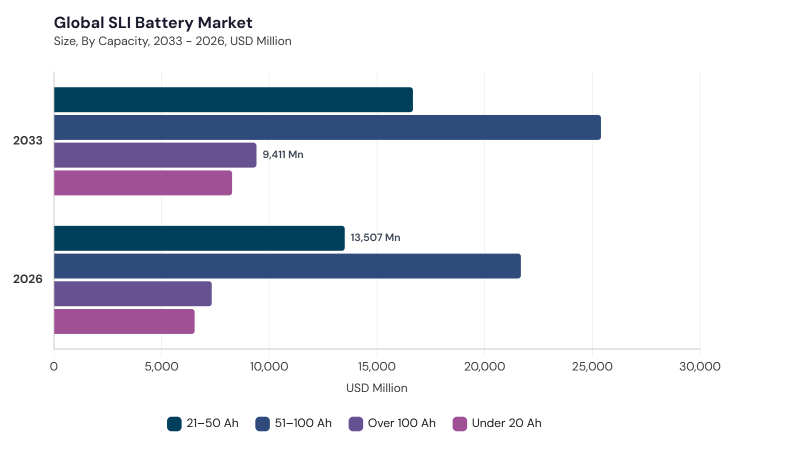 SLI Battery Market segment size and growth forecast